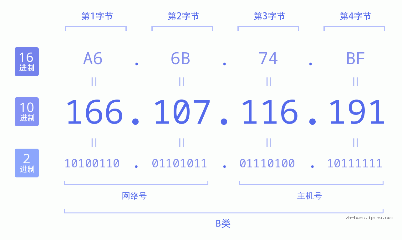 IP地址:166.107.116.191 数据结构图 二进制 十进制 十六进制 IPv4: 166.107.116.191 网络类型 网络号 主机号
