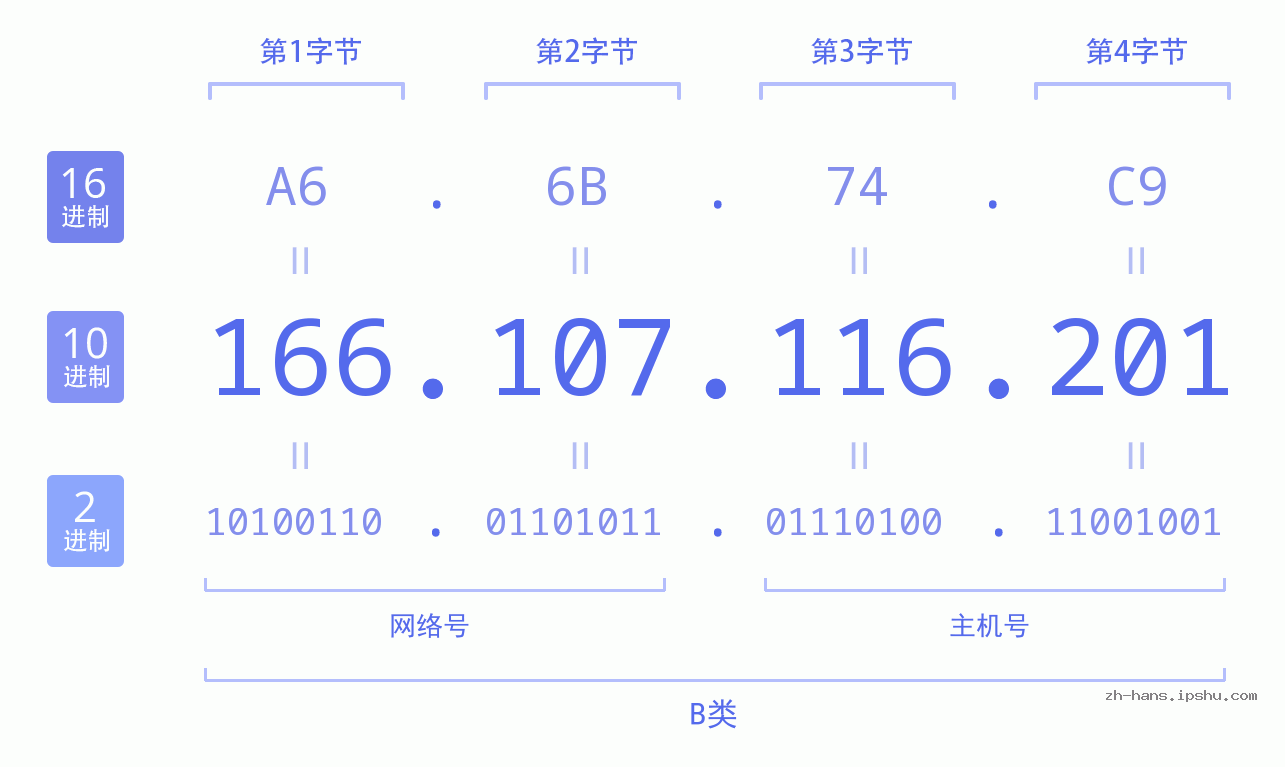 IP地址:166.107.116.201 数据结构图 二进制 十进制 十六进制 IPv4: 166.107.116.201 网络类型 网络号 主机号