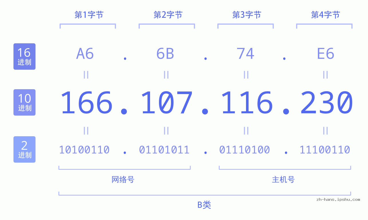 IP地址:166.107.116.230 数据结构图 二进制 十进制 十六进制 IPv4: 166.107.116.230 网络类型 网络号 主机号