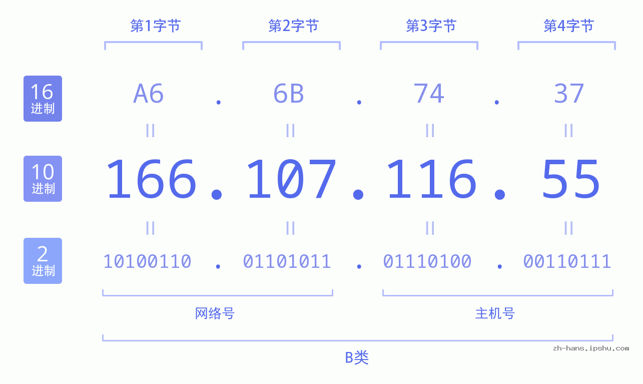 IP地址:166.107.116.55 数据结构图 二进制 十进制 十六进制 IPv4: 166.107.116.55 网络类型 网络号 主机号