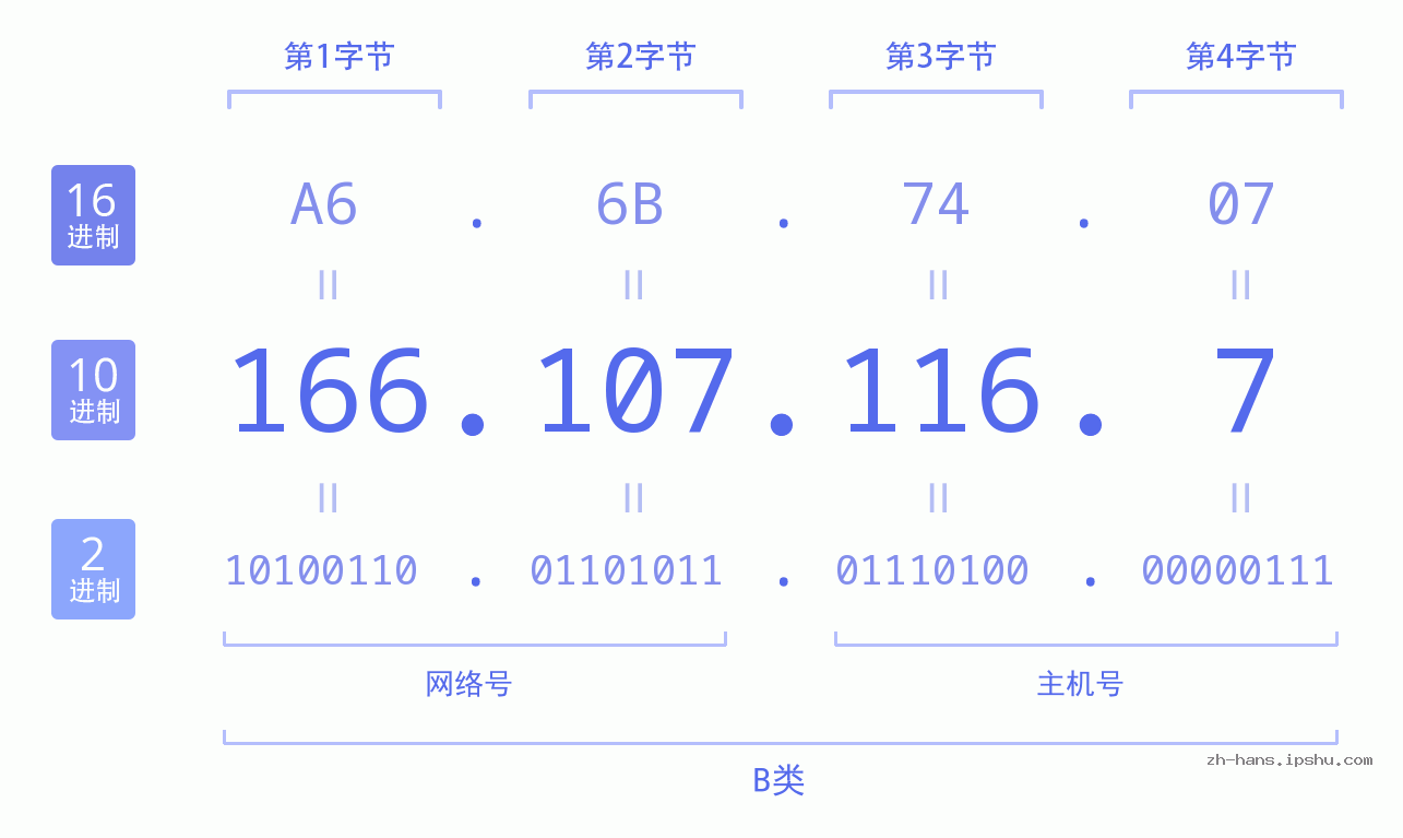 IP地址:166.107.116.7 数据结构图 二进制 十进制 十六进制 IPv4: 166.107.116.7 网络类型 网络号 主机号