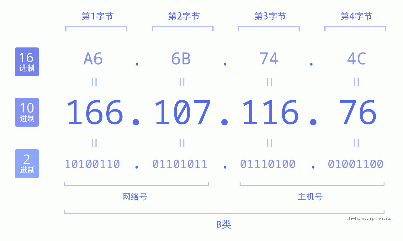 IP地址:166.107.116.76 数据结构图 二进制 十进制 十六进制 IPv4: 166.107.116.76 网络类型 网络号 主机号
