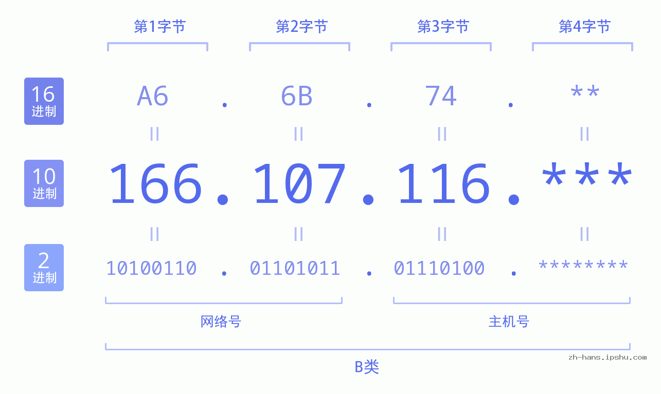 IP地址:166.107.116 数据结构图 二进制 十进制 十六进制 IPv4: 166.107.116 网络类型 网络号 主机号