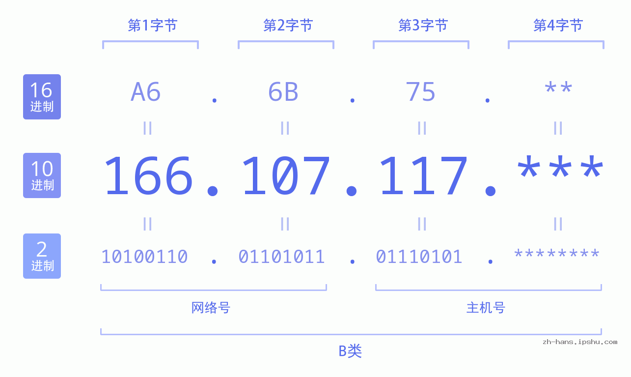 IP地址:166.107.117 数据结构图 二进制 十进制 十六进制 IPv4: 166.107.117 网络类型 网络号 主机号