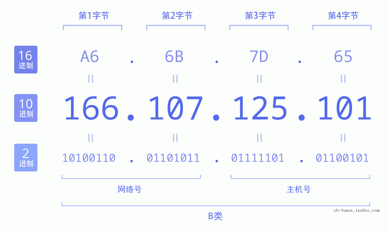 IP地址:166.107.125.101 数据结构图 二进制 十进制 十六进制 IPv4: 166.107.125.101 网络类型 网络号 主机号