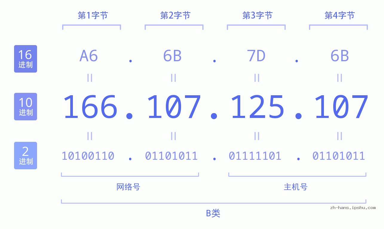 IP地址:166.107.125.107 数据结构图 二进制 十进制 十六进制 IPv4: 166.107.125.107 网络类型 网络号 主机号