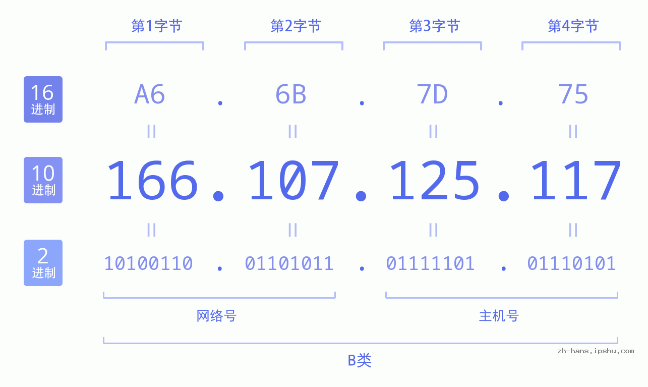 IP地址:166.107.125.117 数据结构图 二进制 十进制 十六进制 IPv4: 166.107.125.117 网络类型 网络号 主机号