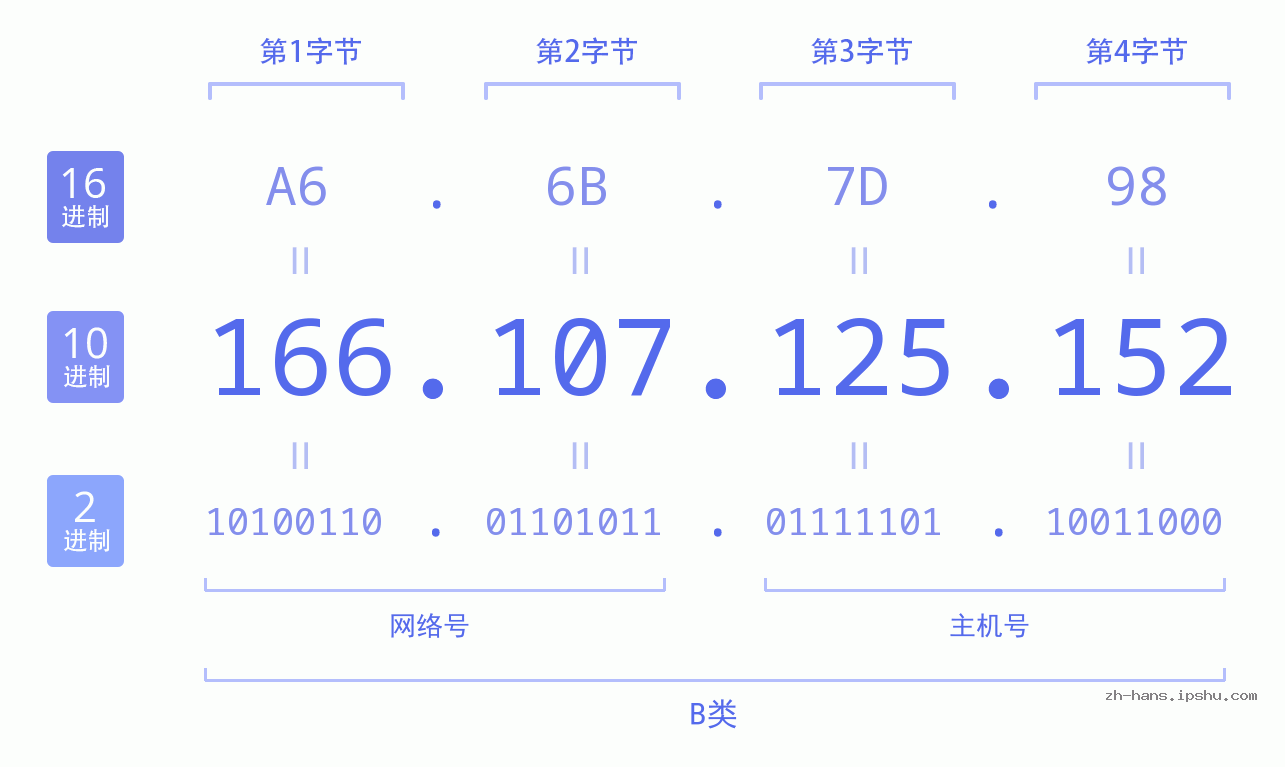 IP地址:166.107.125.152 数据结构图 二进制 十进制 十六进制 IPv4: 166.107.125.152 网络类型 网络号 主机号