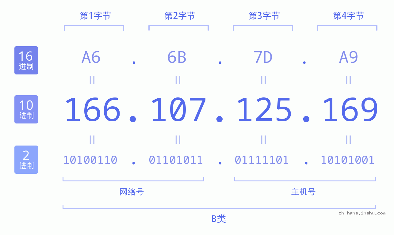 IP地址:166.107.125.169 数据结构图 二进制 十进制 十六进制 IPv4: 166.107.125.169 网络类型 网络号 主机号