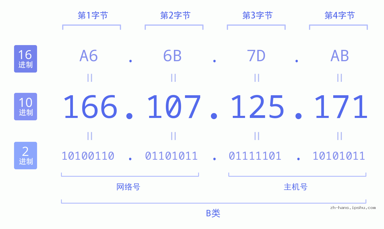 IP地址:166.107.125.171 数据结构图 二进制 十进制 十六进制 IPv4: 166.107.125.171 网络类型 网络号 主机号