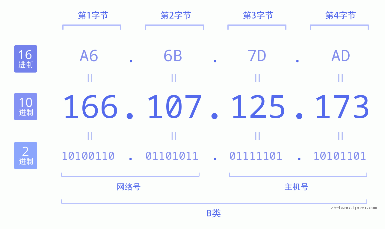 IP地址:166.107.125.173 数据结构图 二进制 十进制 十六进制 IPv4: 166.107.125.173 网络类型 网络号 主机号