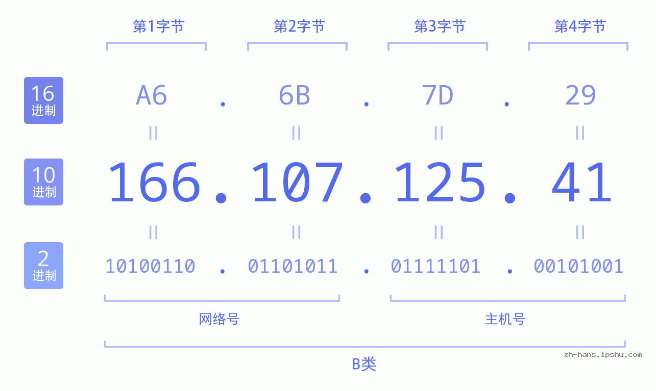 IP地址:166.107.125.41 数据结构图 二进制 十进制 十六进制 IPv4: 166.107.125.41 网络类型 网络号 主机号