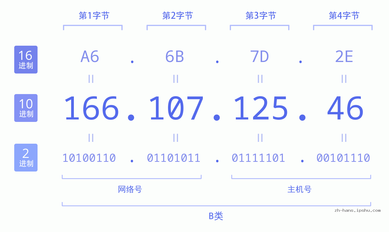IP地址:166.107.125.46 数据结构图 二进制 十进制 十六进制 IPv4: 166.107.125.46 网络类型 网络号 主机号