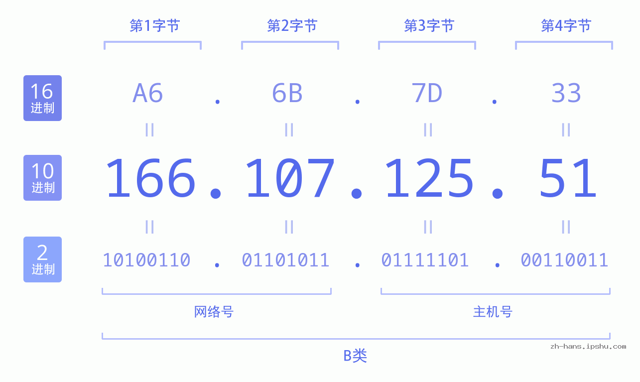 IP地址:166.107.125.51 数据结构图 二进制 十进制 十六进制 IPv4: 166.107.125.51 网络类型 网络号 主机号