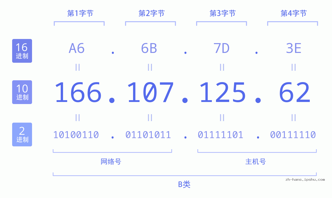 IP地址:166.107.125.62 数据结构图 二进制 十进制 十六进制 IPv4: 166.107.125.62 网络类型 网络号 主机号