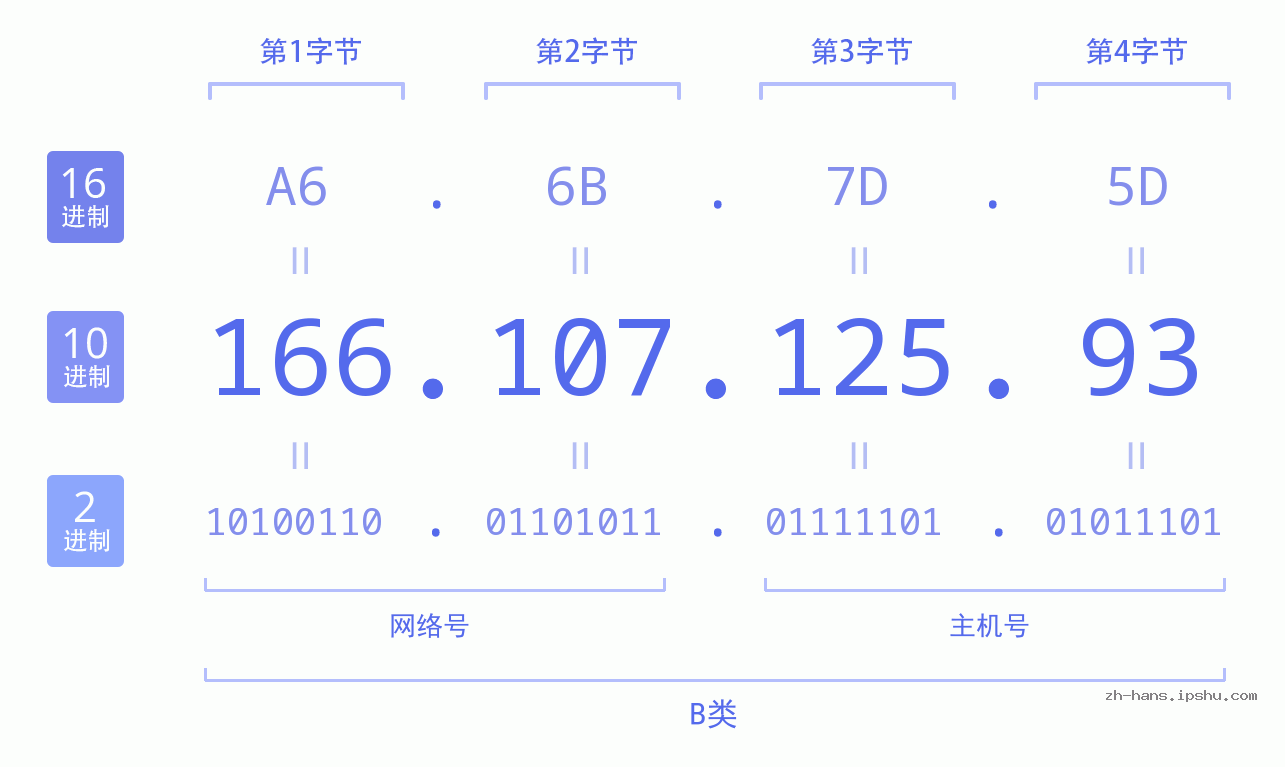 IP地址:166.107.125.93 数据结构图 二进制 十进制 十六进制 IPv4: 166.107.125.93 网络类型 网络号 主机号