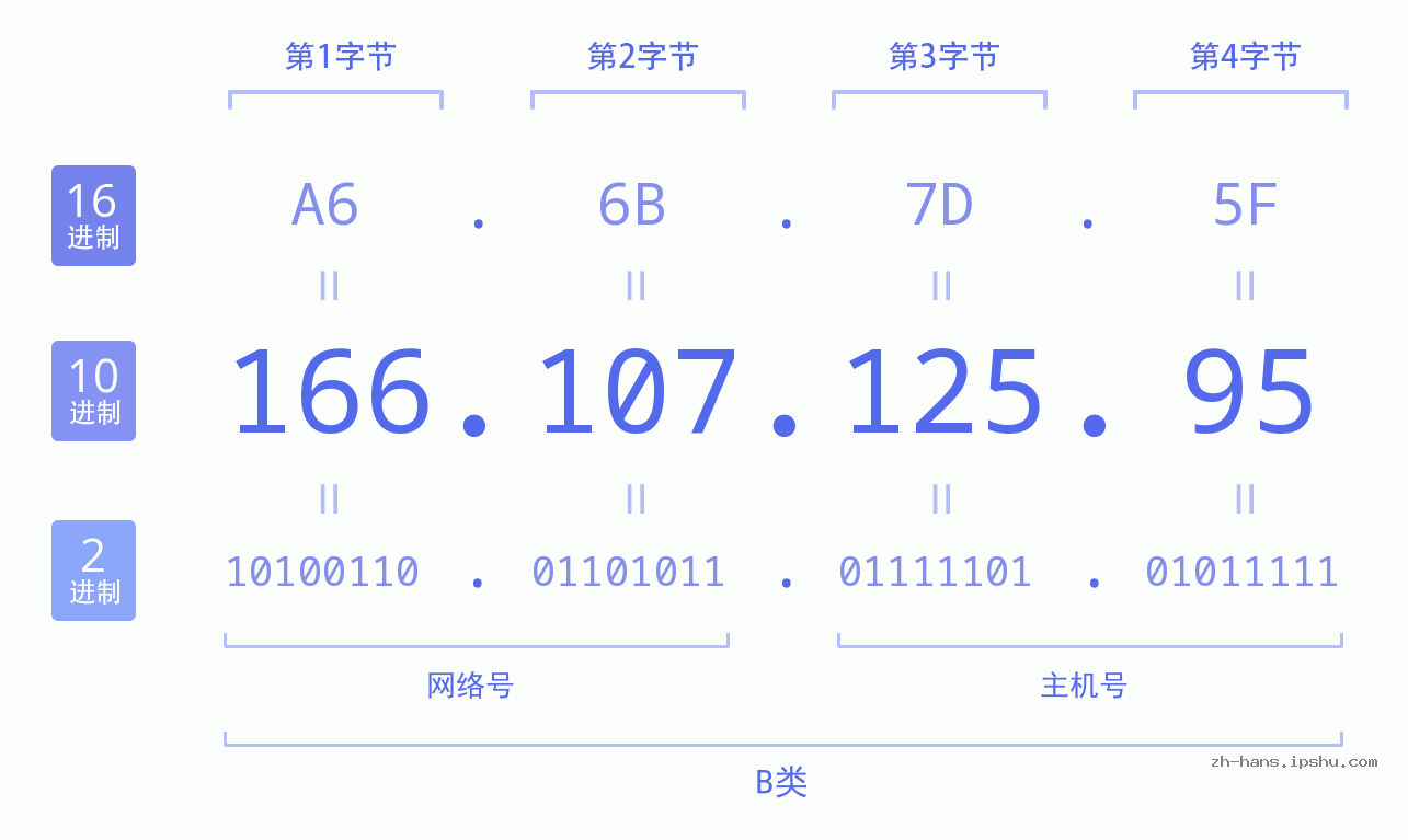 IP地址:166.107.125.95 数据结构图 二进制 十进制 十六进制 IPv4: 166.107.125.95 网络类型 网络号 主机号