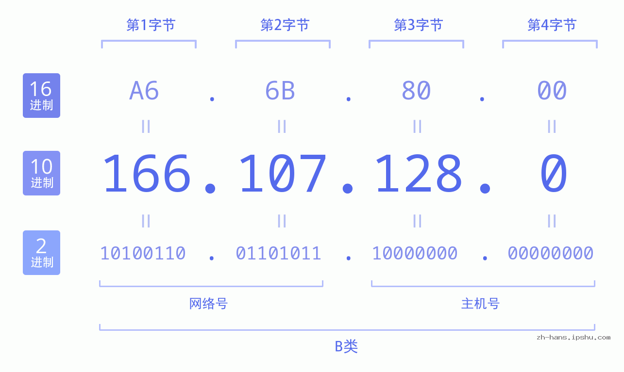 IPv4: 166.107.128.0 网络类型 网络号 主机号