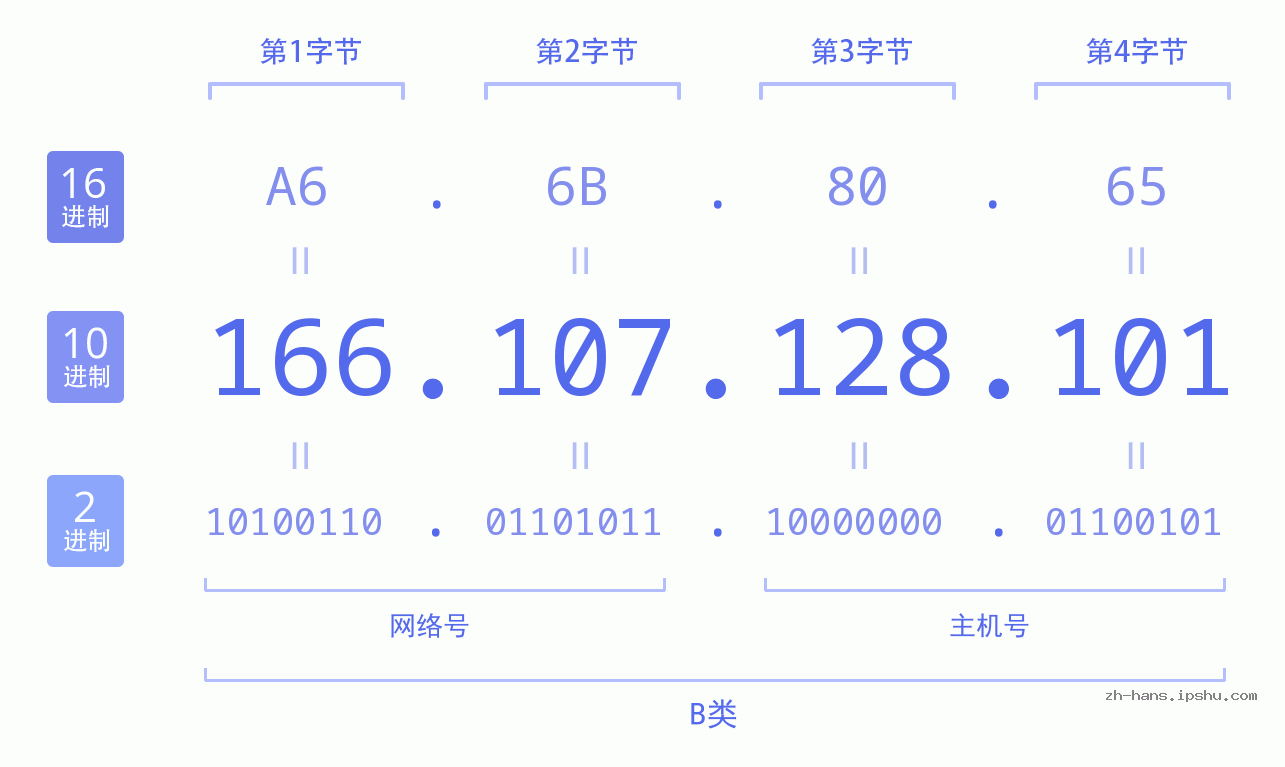 IP地址:166.107.128.101 数据结构图 二进制 十进制 十六进制 IPv4: 166.107.128.101 网络类型 网络号 主机号