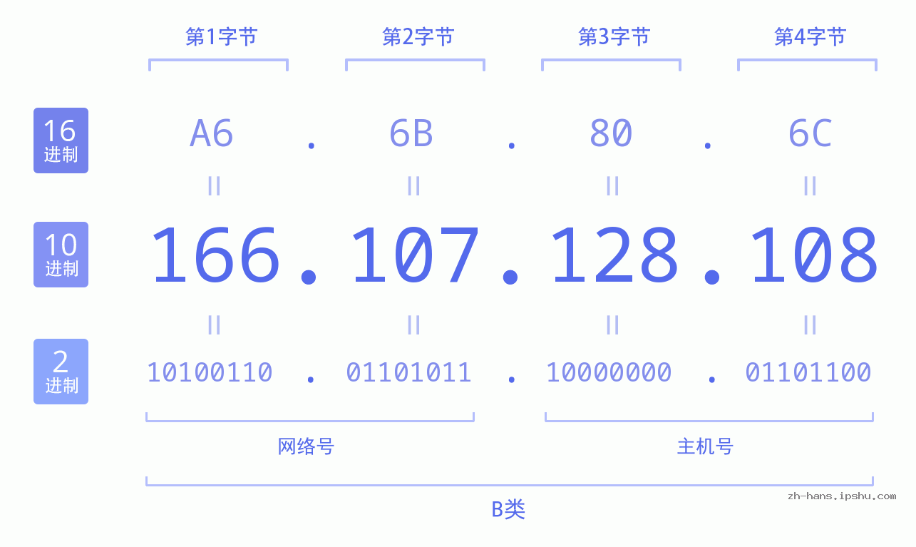 IP地址:166.107.128.108 数据结构图 二进制 十进制 十六进制 IPv4: 166.107.128.108 网络类型 网络号 主机号