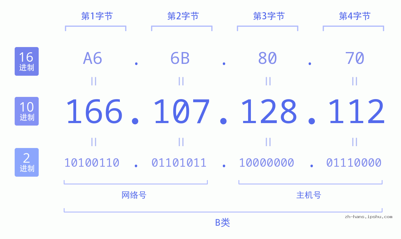 IP地址:166.107.128.112 数据结构图 二进制 十进制 十六进制 IPv4: 166.107.128.112 网络类型 网络号 主机号