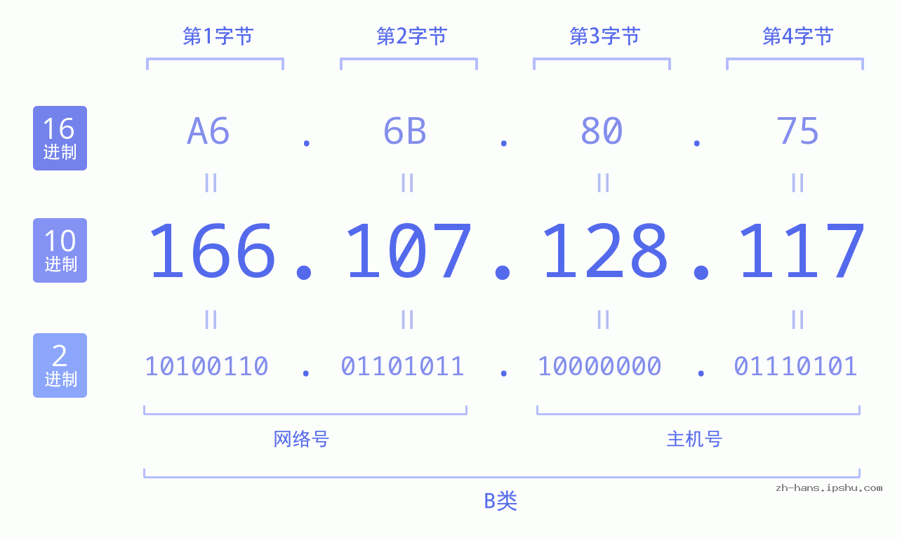 IP地址:166.107.128.117 数据结构图 二进制 十进制 十六进制 IPv4: 166.107.128.117 网络类型 网络号 主机号