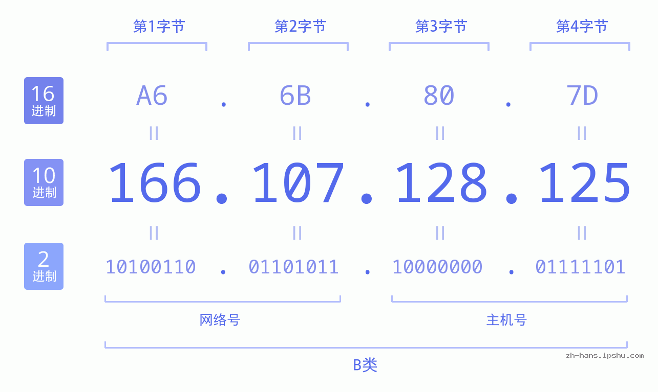 IP地址:166.107.128.125 数据结构图 二进制 十进制 十六进制 IPv4: 166.107.128.125 网络类型 网络号 主机号