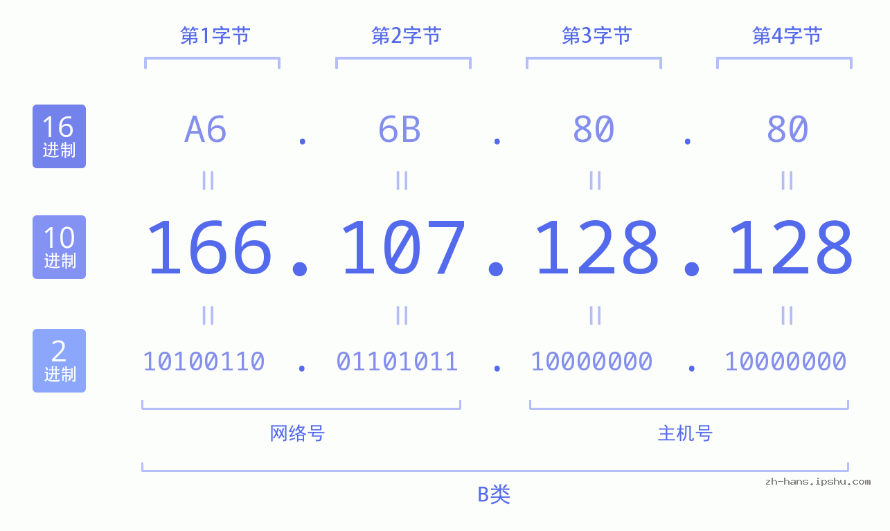 IP地址:166.107.128.128 数据结构图 二进制 十进制 十六进制 IPv4: 166.107.128.128 网络类型 网络号 主机号