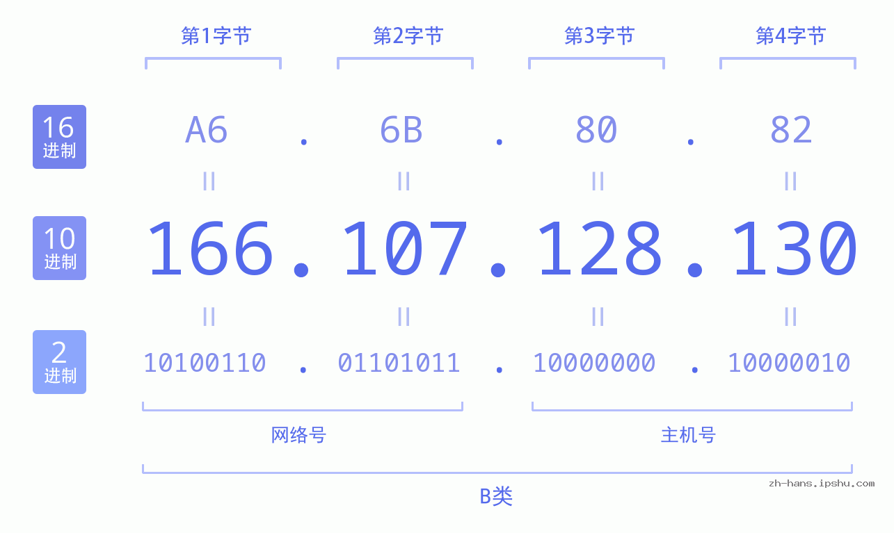 IP地址:166.107.128.130 数据结构图 二进制 十进制 十六进制 IPv4: 166.107.128.130 网络类型 网络号 主机号