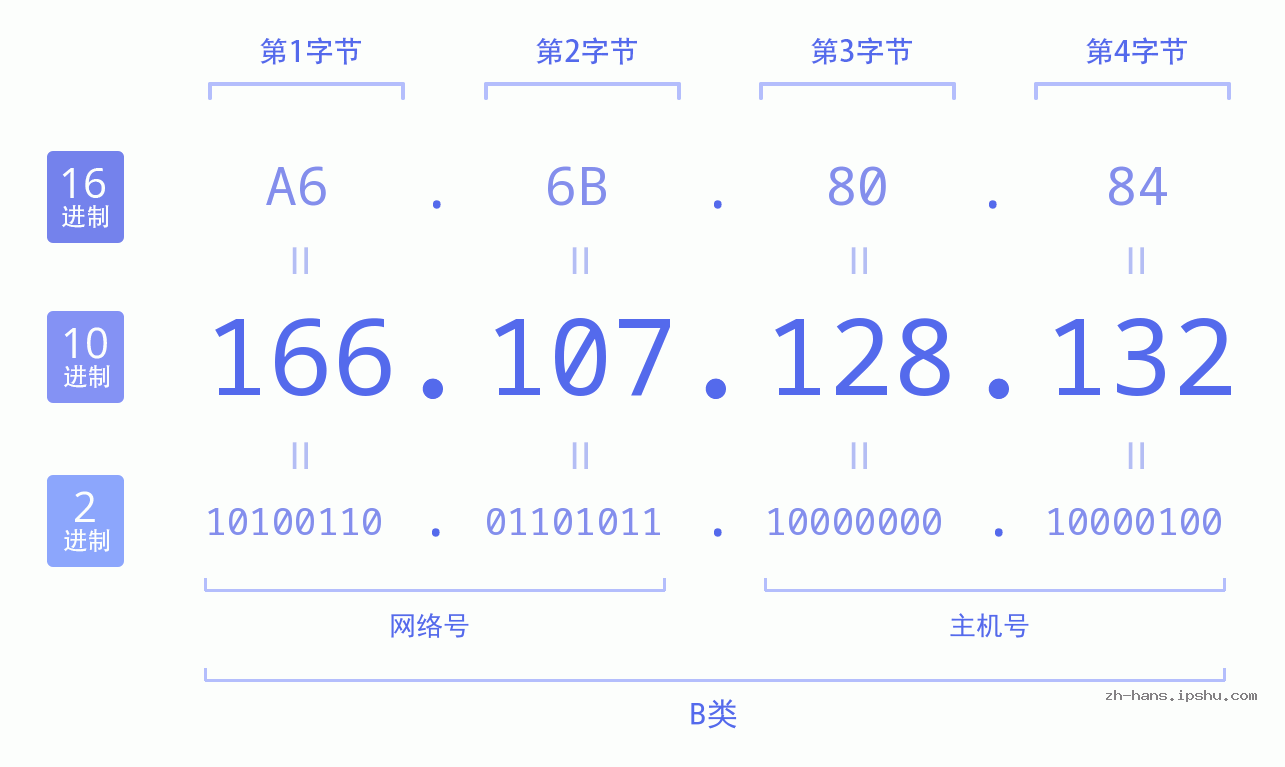 IP地址:166.107.128.132 数据结构图 二进制 十进制 十六进制 IPv4: 166.107.128.132 网络类型 网络号 主机号
