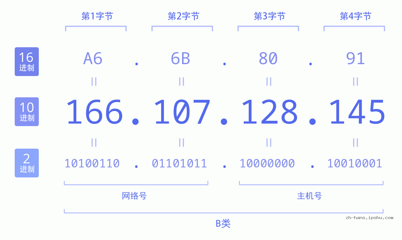 IP地址:166.107.128.145 数据结构图 二进制 十进制 十六进制 IPv4: 166.107.128.145 网络类型 网络号 主机号