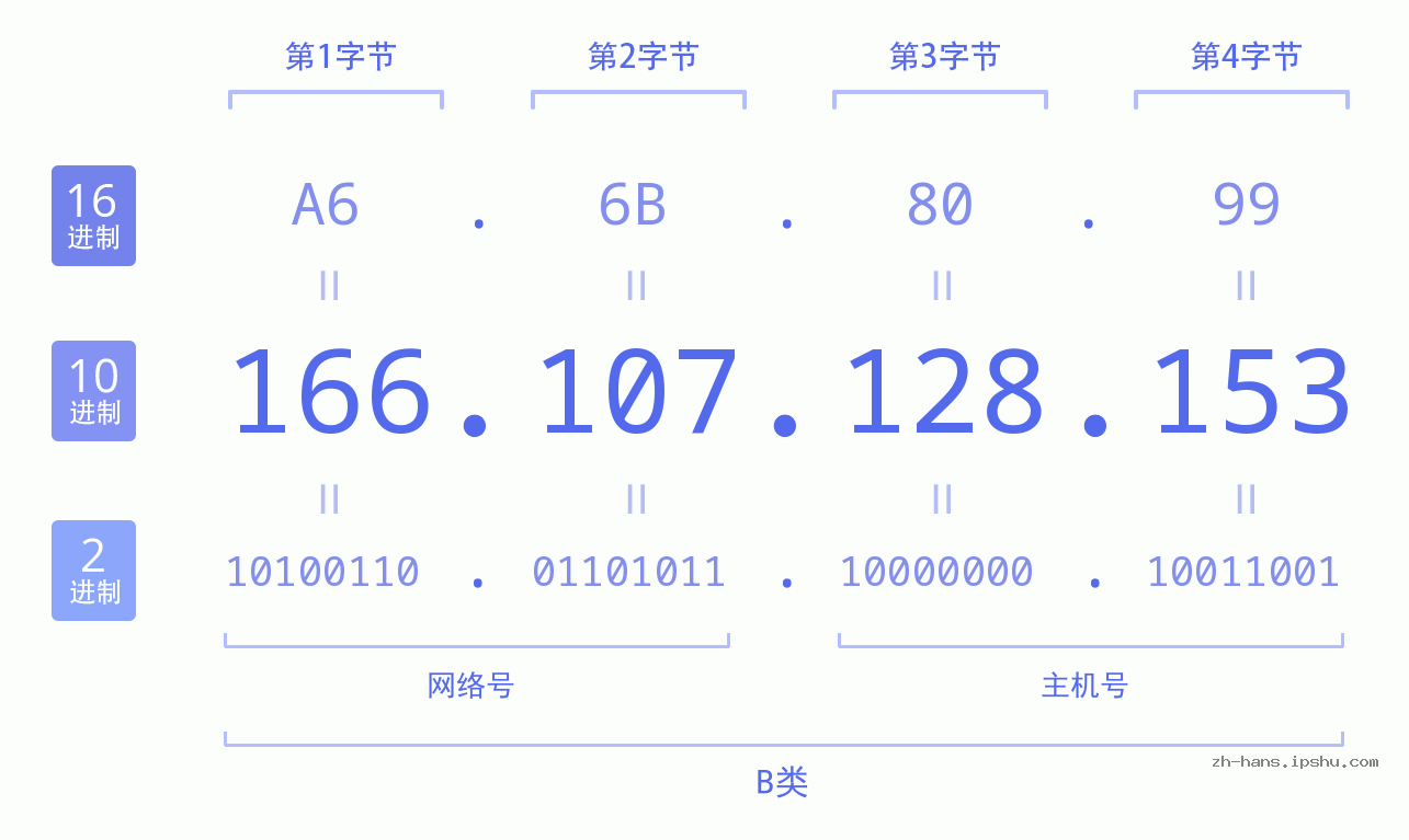 IP地址:166.107.128.153 数据结构图 二进制 十进制 十六进制 IPv4: 166.107.128.153 网络类型 网络号 主机号