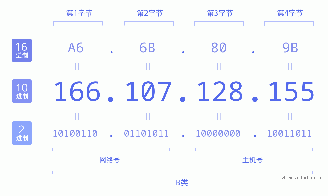 IP地址:166.107.128.155 数据结构图 二进制 十进制 十六进制 IPv4: 166.107.128.155 网络类型 网络号 主机号