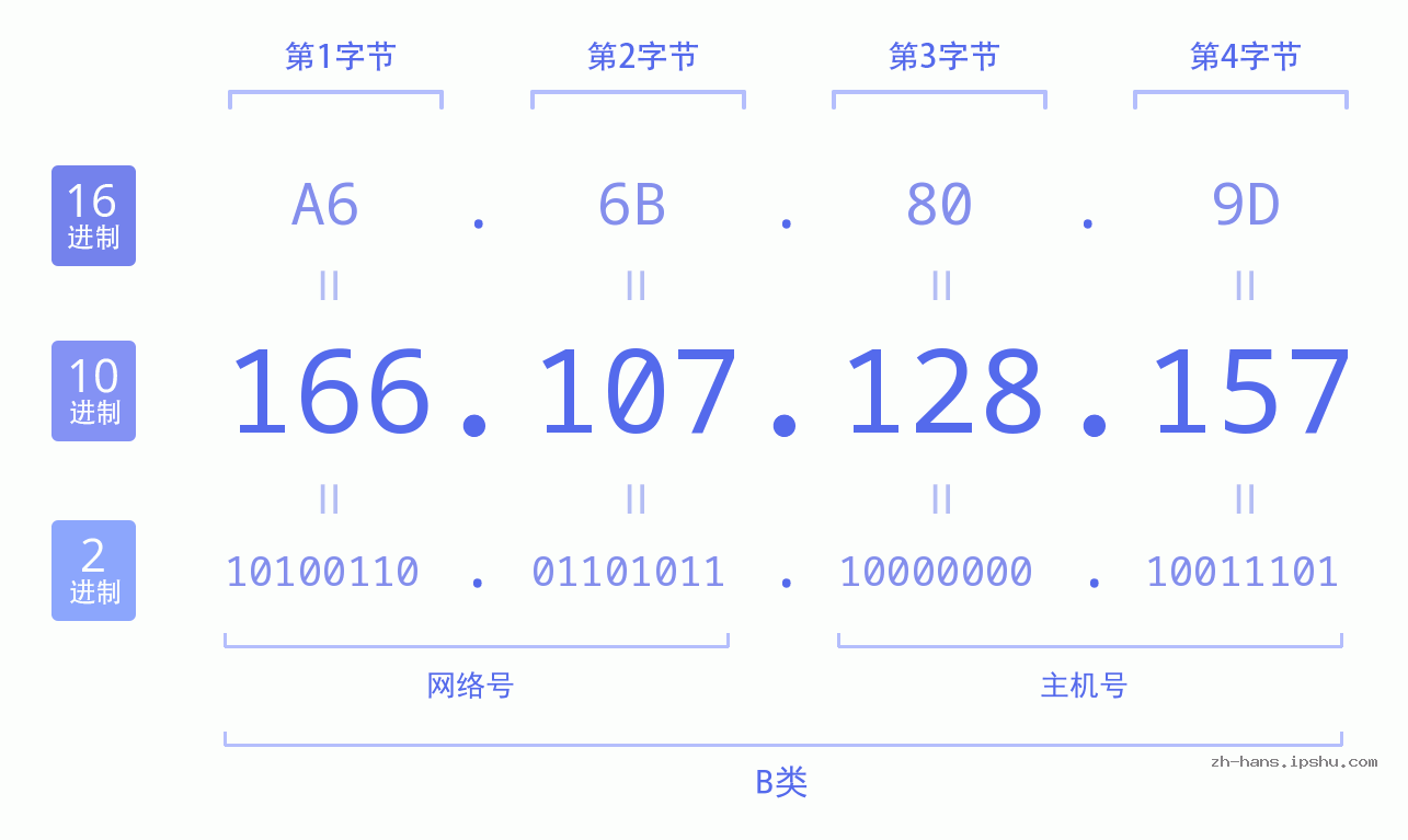 IPv4: 166.107.128.157 网络类型 网络号 主机号