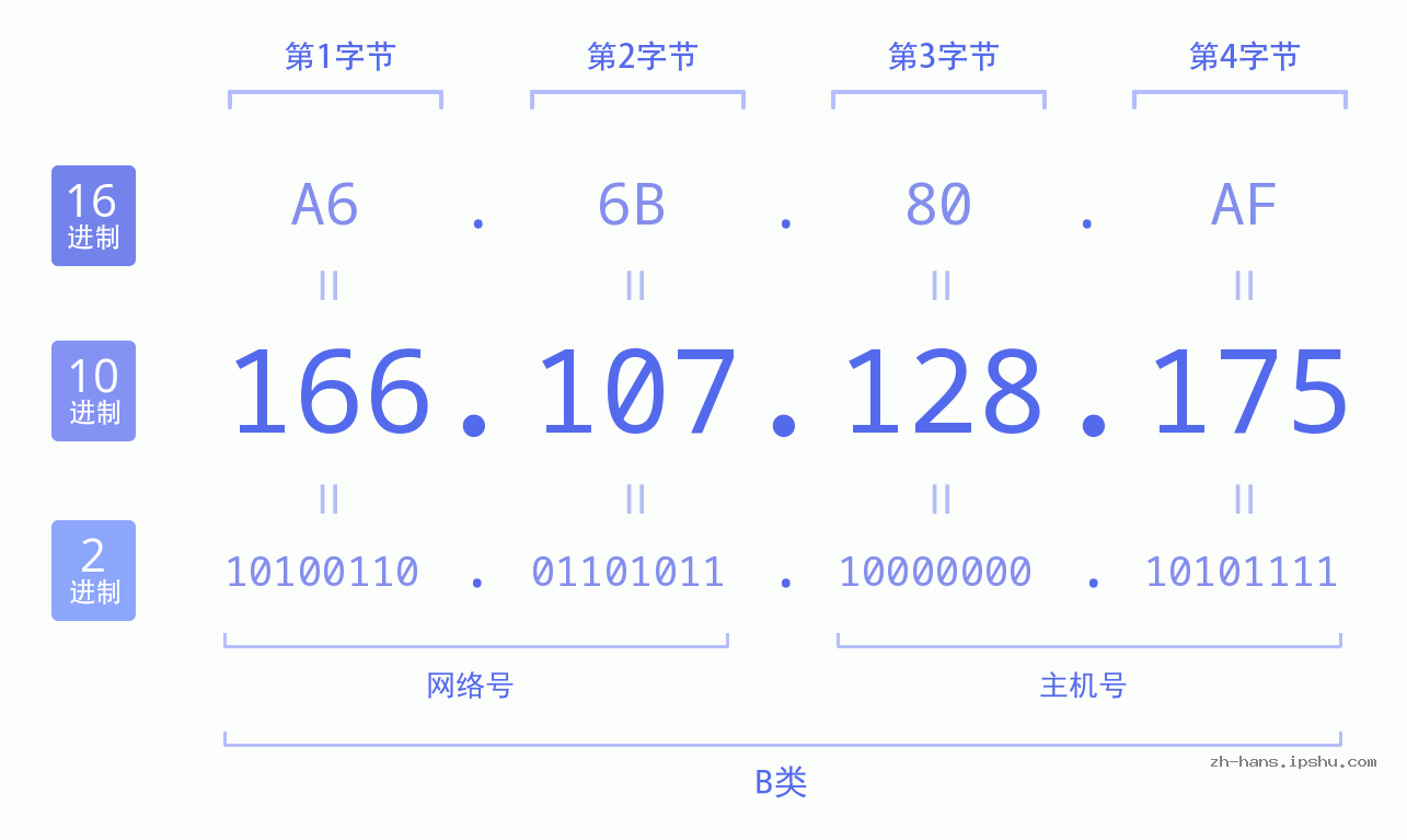 IP地址:166.107.128.175 数据结构图 二进制 十进制 十六进制 IPv4: 166.107.128.175 网络类型 网络号 主机号