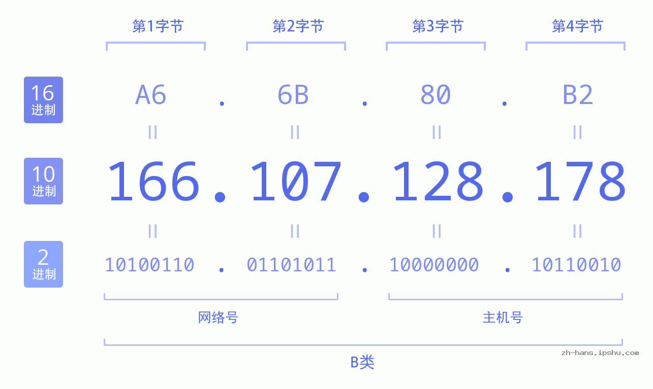 IP地址:166.107.128.178 数据结构图 二进制 十进制 十六进制 IPv4: 166.107.128.178 网络类型 网络号 主机号