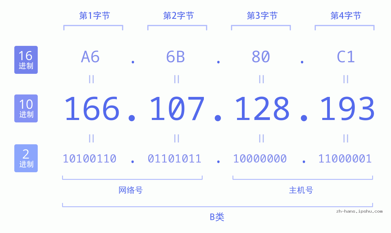 IP地址:166.107.128.193 数据结构图 二进制 十进制 十六进制 IPv4: 166.107.128.193 网络类型 网络号 主机号