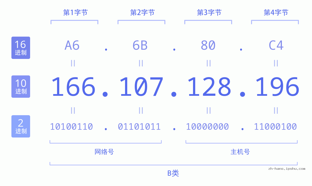 IPv4: 166.107.128.196 网络类型 网络号 主机号