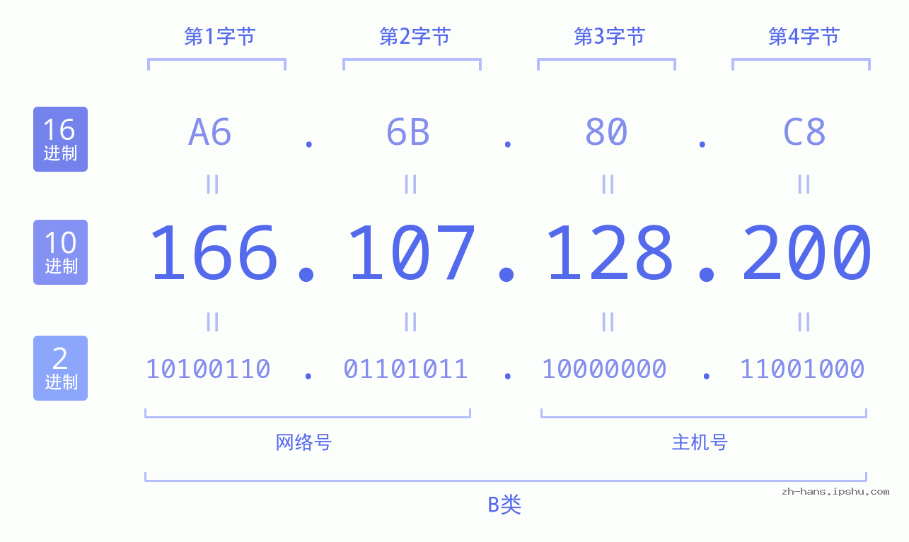 IP地址:166.107.128.200 数据结构图 二进制 十进制 十六进制 IPv4: 166.107.128.200 网络类型 网络号 主机号