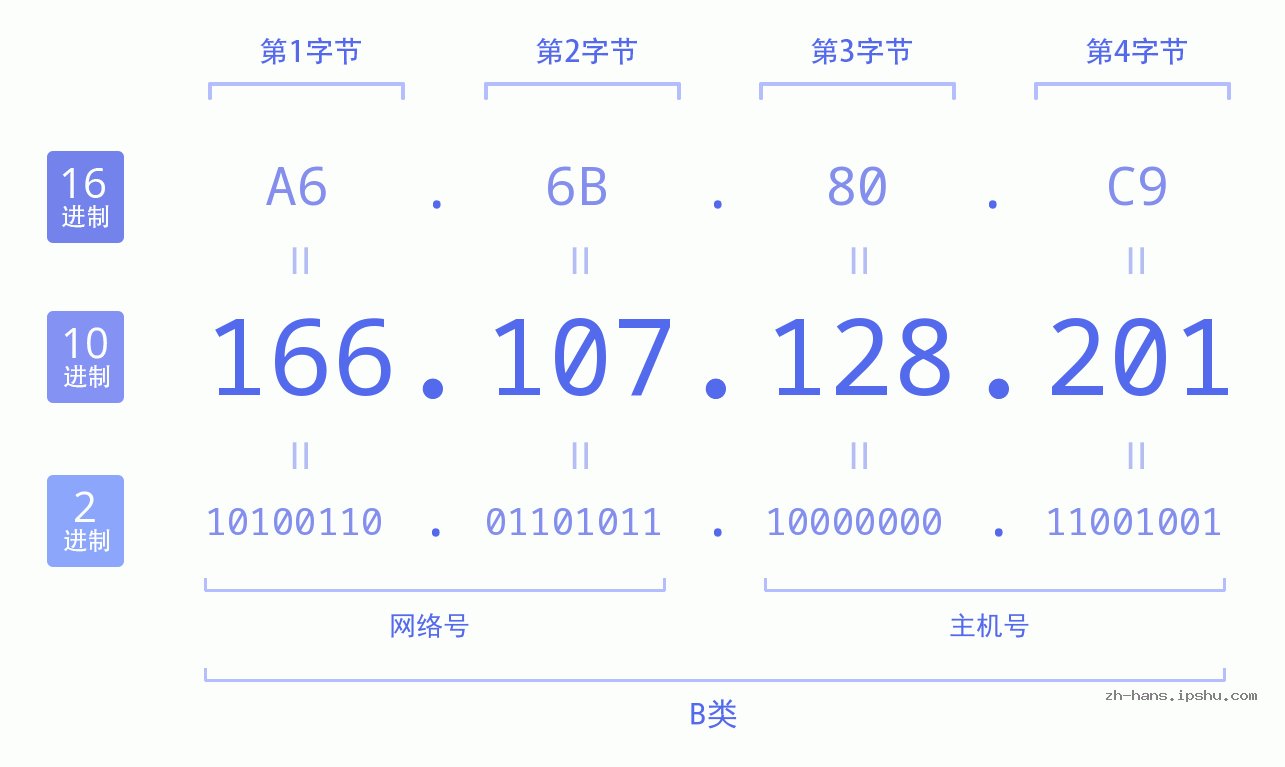 IP地址:166.107.128.201 数据结构图 二进制 十进制 十六进制 IPv4: 166.107.128.201 网络类型 网络号 主机号