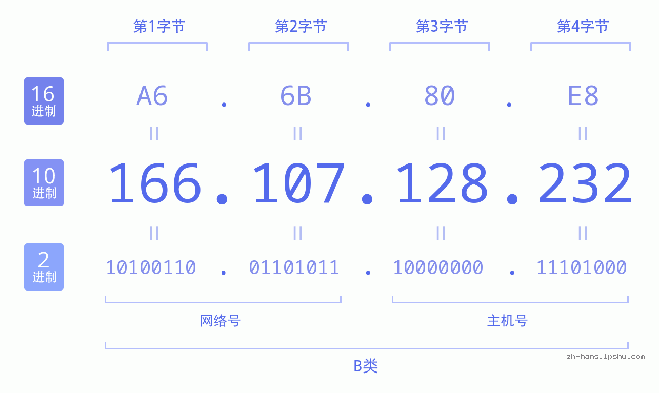 IP地址:166.107.128.232 数据结构图 二进制 十进制 十六进制 IPv4: 166.107.128.232 网络类型 网络号 主机号