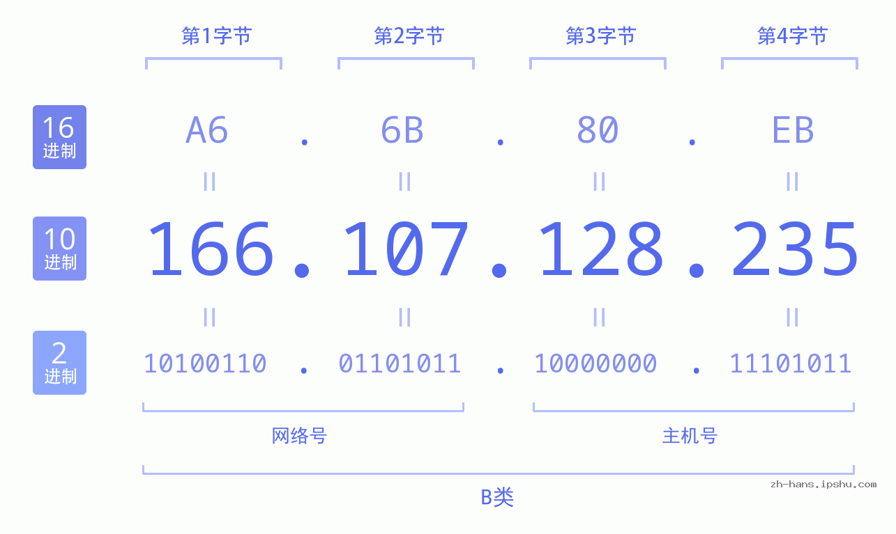 IP地址:166.107.128.235 数据结构图 二进制 十进制 十六进制 IPv4: 166.107.128.235 网络类型 网络号 主机号