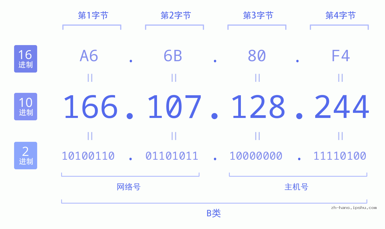 IP地址:166.107.128.244 数据结构图 二进制 十进制 十六进制 IPv4: 166.107.128.244 网络类型 网络号 主机号