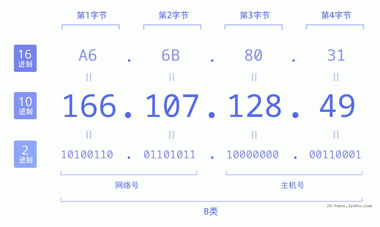 IP地址:166.107.128.49 数据结构图 二进制 十进制 十六进制 IPv4: 166.107.128.49 网络类型 网络号 主机号