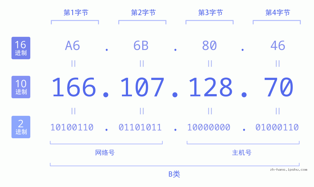 IP地址:166.107.128.70 数据结构图 二进制 十进制 十六进制 IPv4: 166.107.128.70 网络类型 网络号 主机号