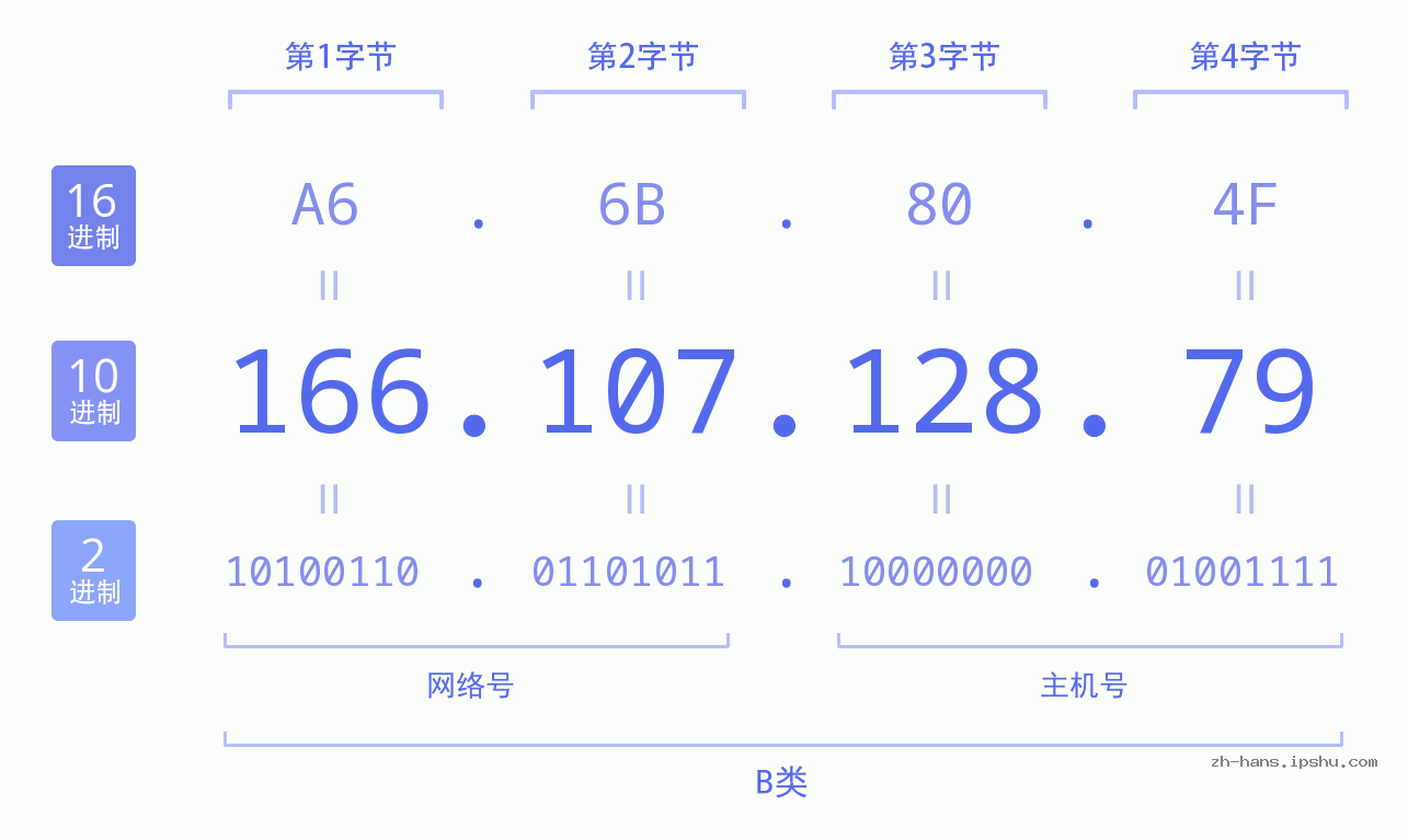IP地址:166.107.128.79 数据结构图 二进制 十进制 十六进制 IPv4: 166.107.128.79 网络类型 网络号 主机号