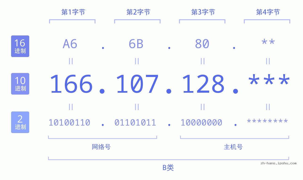 IP地址:166.107.128 数据结构图 二进制 十进制 十六进制 IPv4: 166.107.128 网络类型 网络号 主机号