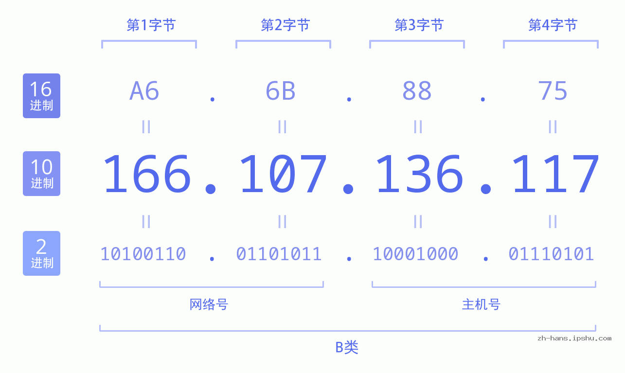 IP地址:166.107.136.117 数据结构图 二进制 十进制 十六进制 IPv4: 166.107.136.117 网络类型 网络号 主机号