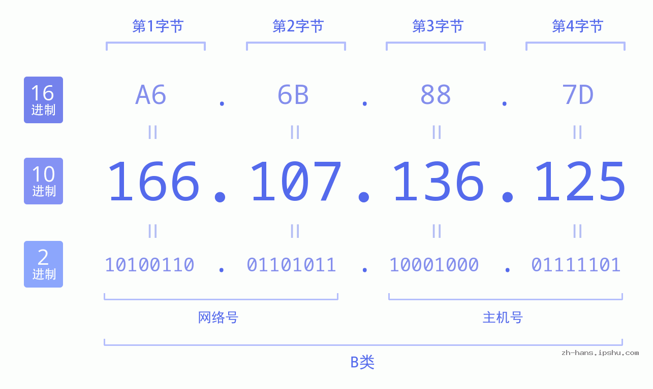 IP地址:166.107.136.125 数据结构图 二进制 十进制 十六进制 IPv4: 166.107.136.125 网络类型 网络号 主机号