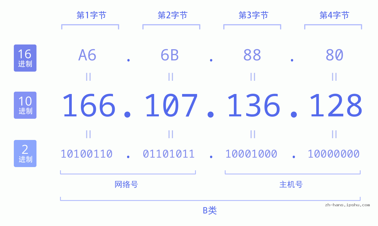 IP地址:166.107.136.128 数据结构图 二进制 十进制 十六进制 IPv4: 166.107.136.128 网络类型 网络号 主机号